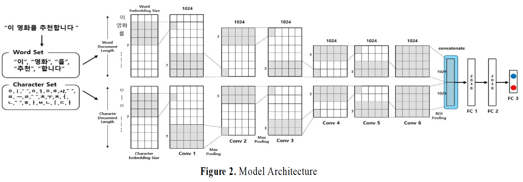 model architecture